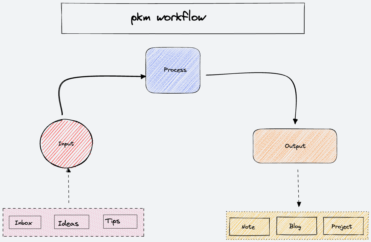 pkm workflow