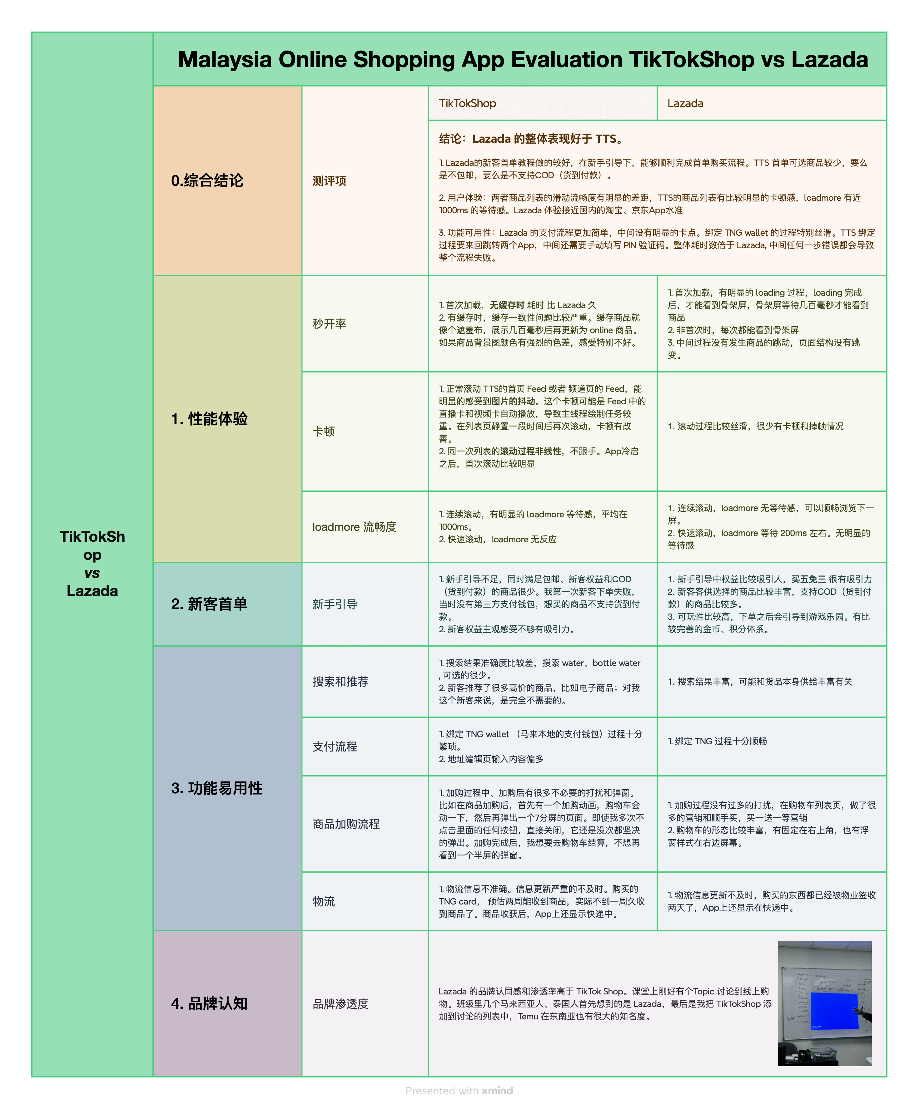  TikTokShop vs Lazada.png